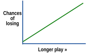 Graph showing hypothetical chances of losing over time